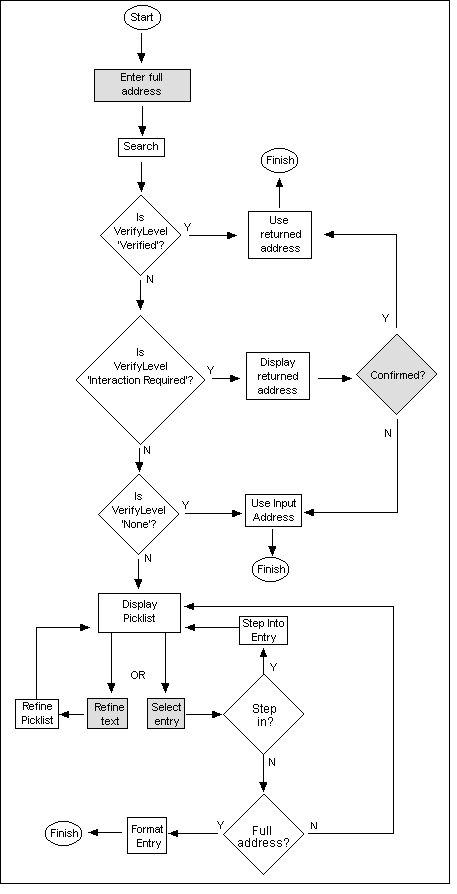 Full user interaction search flow