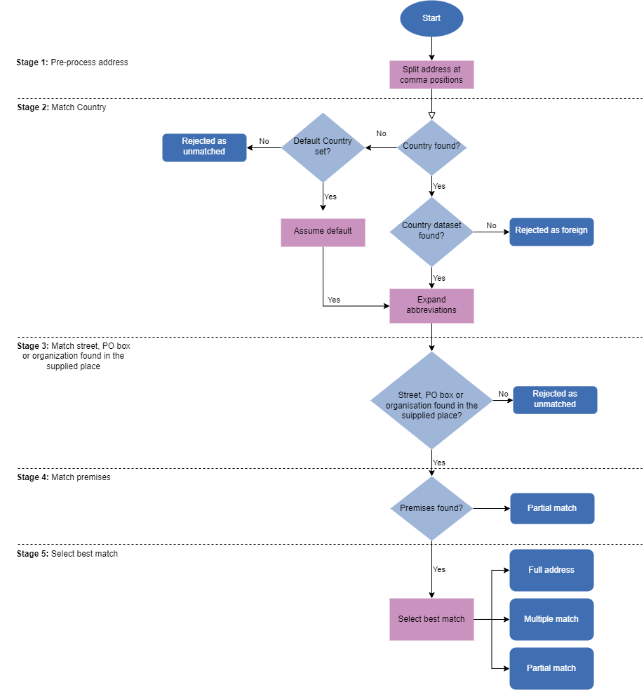 Diagram showing all 5 stages