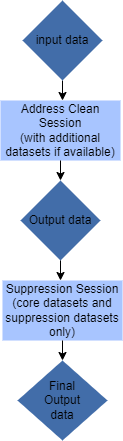 Suppression workflow diagram