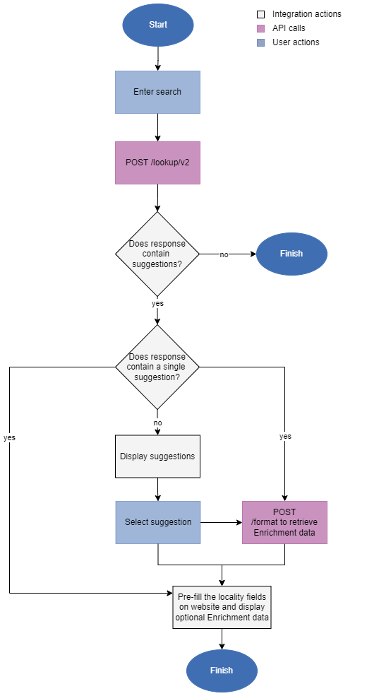 Lookup v2 developer workflow showing the API calls, integration actions, and user actions to retrieve related locality information.