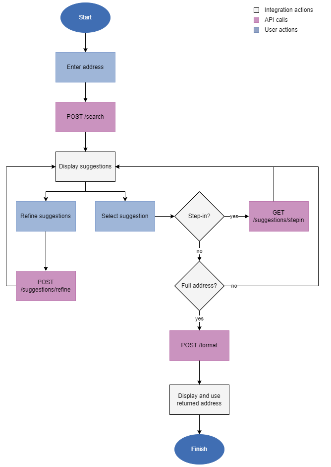 Singleline developer workflow showing the API calls, inegration actions, and user actions to get from an inputted address to a final address, with flatten set to true.