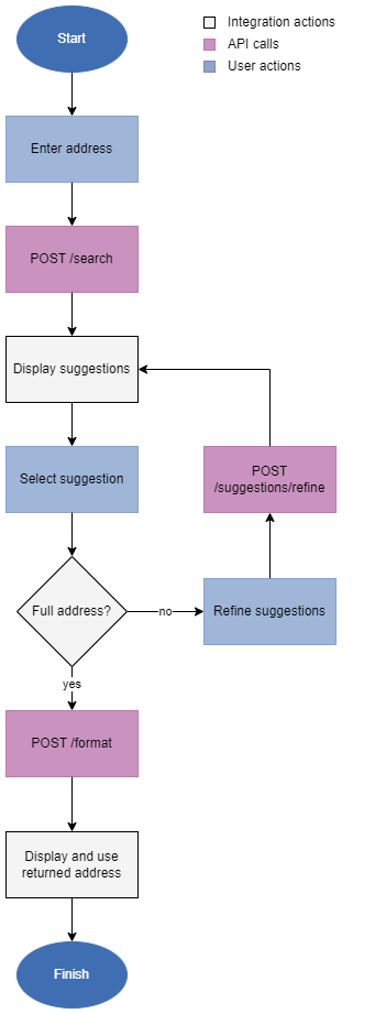 Singleline developer workflow showing the API calls, inegration actions, and user actions to get from an inputted address to a final address, with flatten set to true.