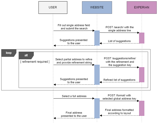 Singleline sequence diagram showing the refinement process to present a final address to the user, with flatten set to true.