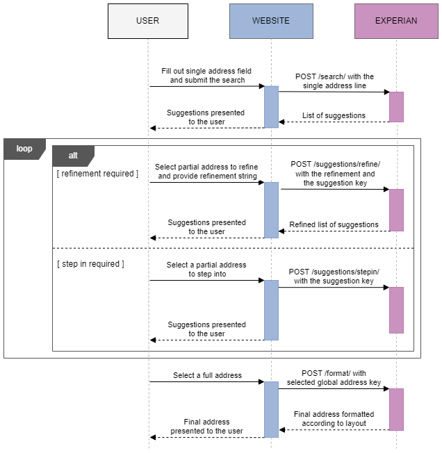 Singleline sequence diagram showing the refinement process to present a final address to the user, with flatten set to true.