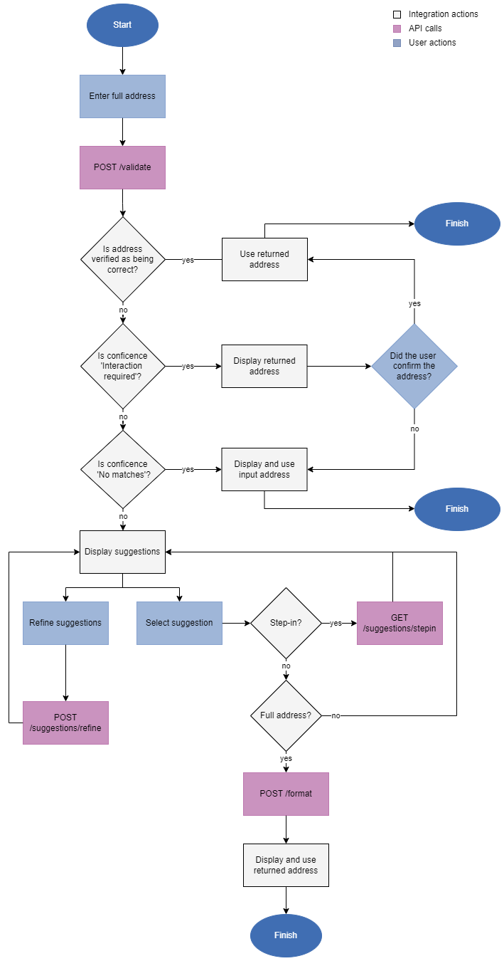 Validate developer workflow showing the API calls, inegration actions, and user actions to get from an inputted address to a final address with full user interaction.