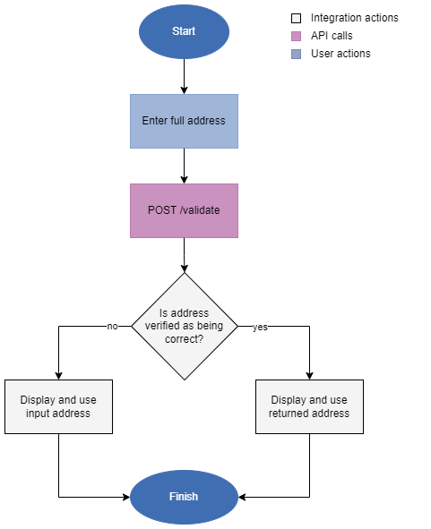 Validate developer workflow showing the API calls, inegration actions, and user actions to get from an inputted address to a final address with no user interaction.