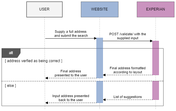 Validate sequence diagram showing the case of no user interation needed after the intial search to present the user with the final address.