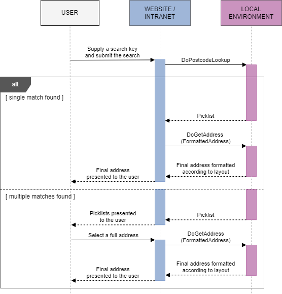 sequence diagram