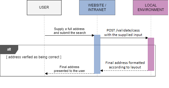 CASS no user interaction sequence diagram