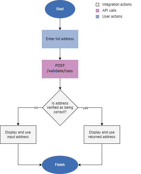 CASS no user interaction developer workflow