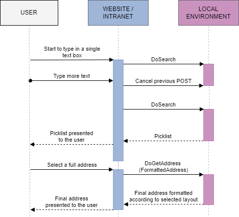 sequence diagram