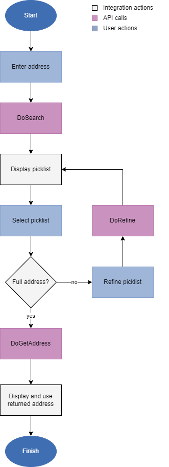 Singleline developer workflow