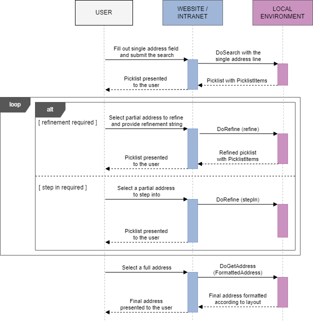 Singleline SOAP sequence diagram