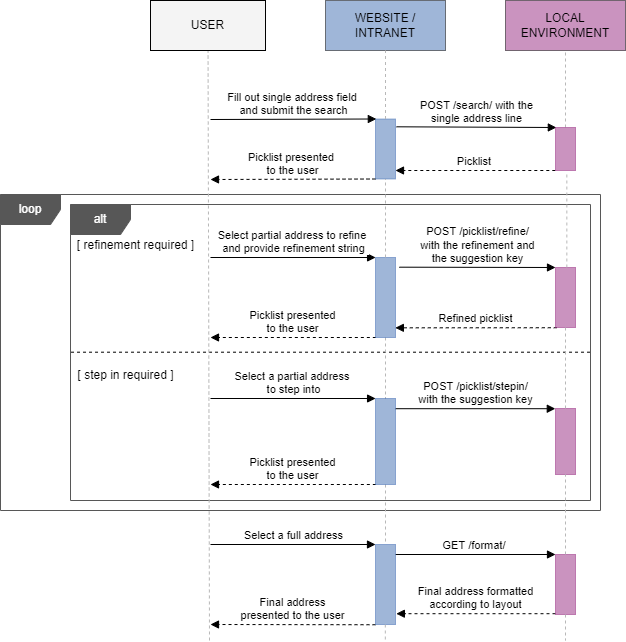 Singleline sequence diagram