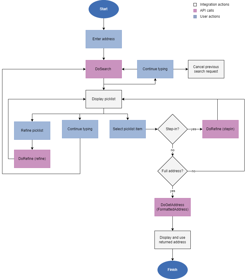 Typedowm SOAP developer workflow