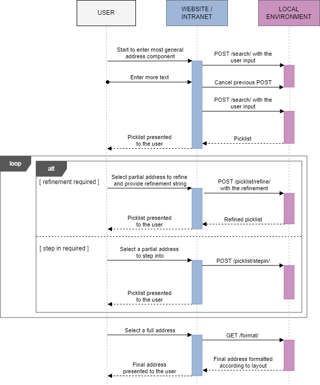 Typedown sequence diagram