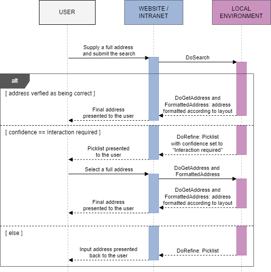  Verificaiton minimal user interaction sequence diagram