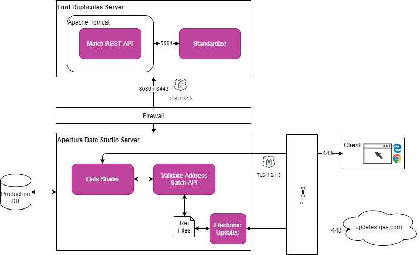 Example of full production deployment.