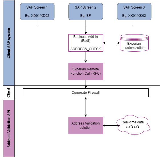 Address validation architecture