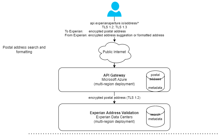 Data journey